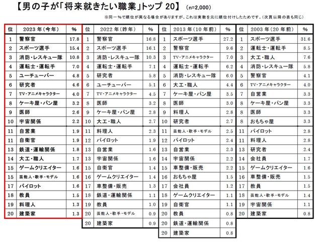 株式会社クラレ：2023年版 新小学1年生の「将来就きたい職業」