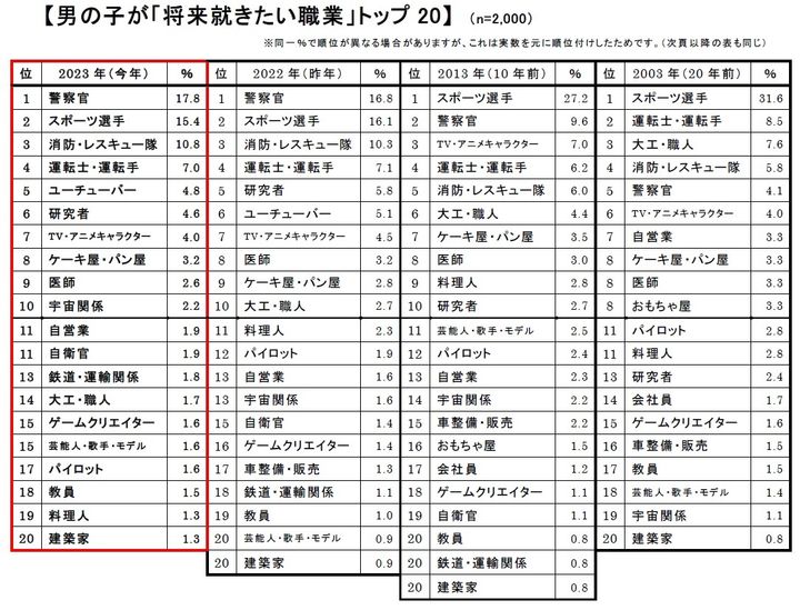 株式会社クラレ：2023年版 新小学1年生の「将来就きたい職業」