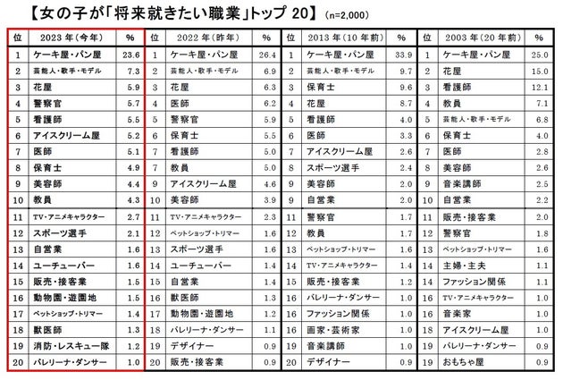 株式会社クラレ：2023年版 新小学1年生の「将来就きたい職業」