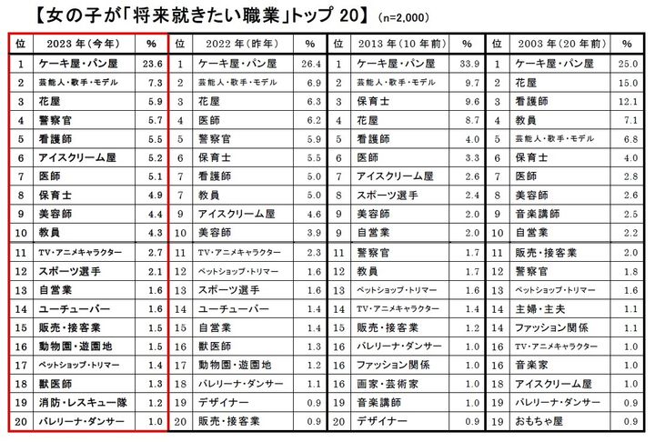 株式会社クラレ：2023年版 新小学1年生の「将来就きたい職業」