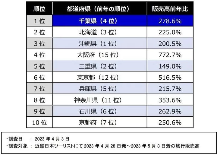 ゴールデンウィーク・国内人気旅行先ランキング