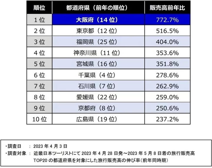 ゴールデンウィーク・人気旅行先伸び率ランキング 