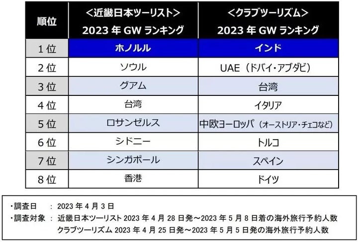 ゴールデンウィーク・海外人気旅行先ランキング