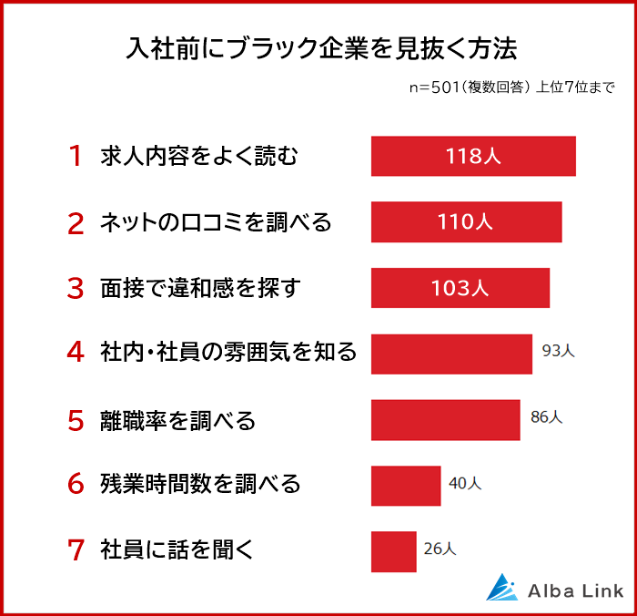 AlbaLink「入社前にブラック企業を見抜く方法に関する意識調査」