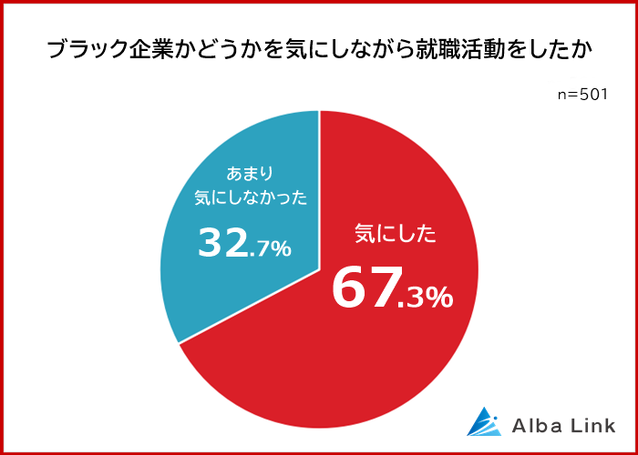 AlbaLink「入社前にブラック企業を見抜く方法に関する意識調査」