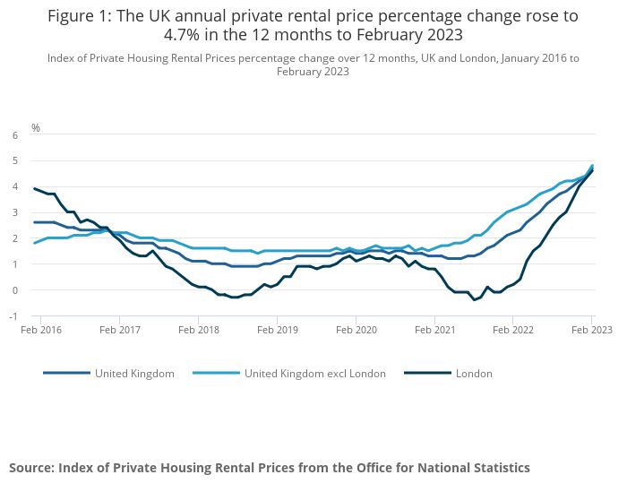 How private housing rental prices have changed