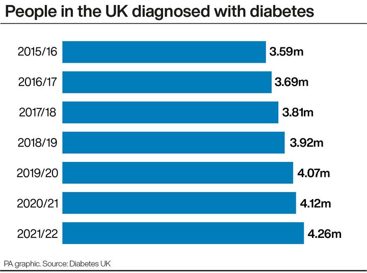 People in the UK diagnosed with diabetes