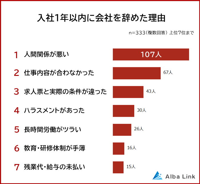 入社1年以内に会社を辞めた理由