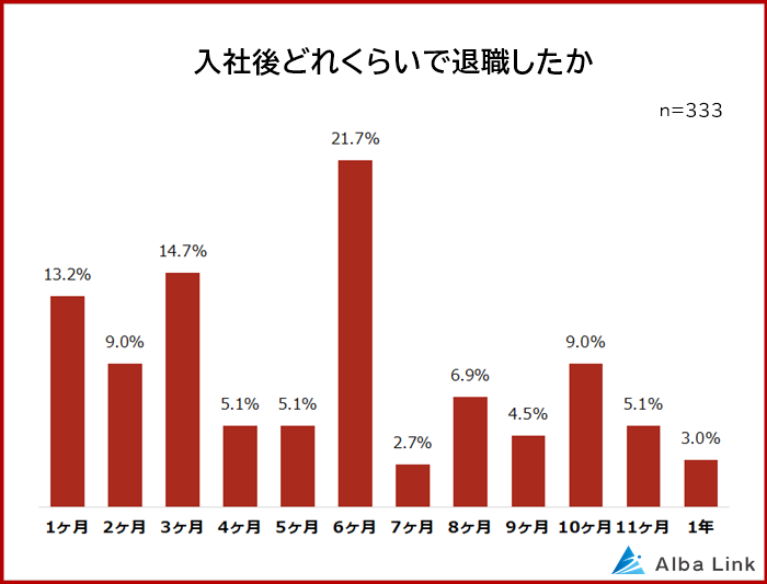 入社後どれくらいで退職したか