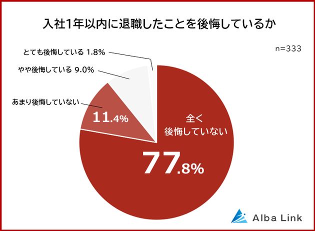 入社以内に退職したことを後悔しているか