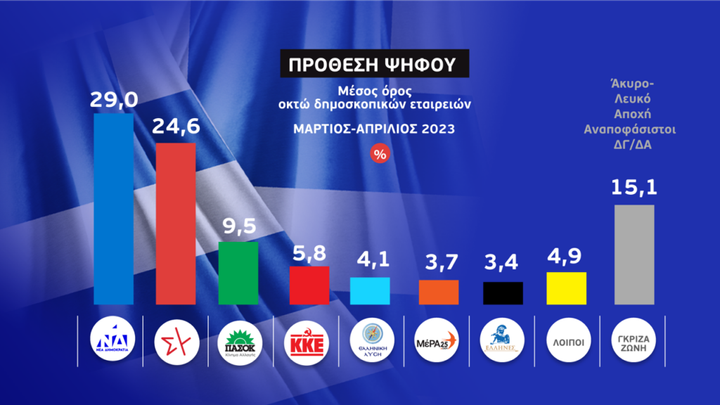 Πρόθεση ψήφου: Στις 4,4 μονάδες η διαφορά της ΝΔ έναντι του ΣΥΡΙΖΑ