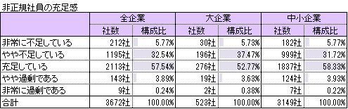 「Q.貴社の非正規社員の状況は以下のどれですか？（択一回答）」東京商工リサーチ調査