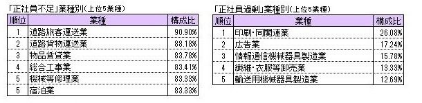 業種別正社員の状況：東京商工リサーチ調査