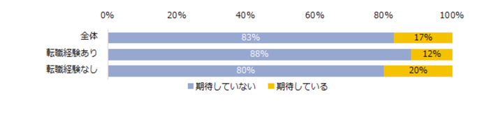 現在所属している企業・団体に終身雇用を期待しているか？（転職経験別）