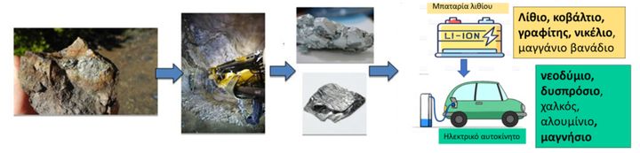 Εικ. 4: Ολοκληρωμένη αλυσίδα αξίας κρίσιμων ορυκτών πρώτων υλών. 