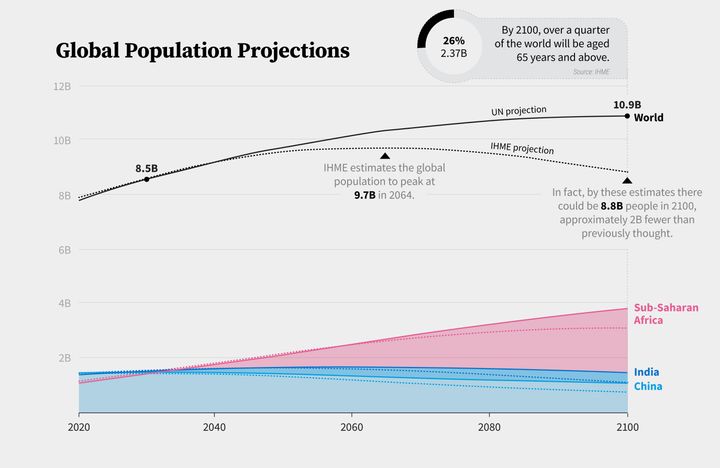 Γράφημα Infographic που προβλέπει τον παγκόσμιο πληθυσμό έως το 2100. Στοιχεία από τα Ηνωμένα Έθνη (ΟΗΕ) προβλέπουν ότι ο παγκόσμιος ανθρώπινος πληθυσμός θα είναι 10,9 δισεκατομμύρια άτομα μέχρι το 2100. Το Ινστιτούτο Μετρήσεων και Αξιολόγησης Υγείας (IHME) προβλέπει μικρότερο αριθμό 8,8 δισεκατομμυρίων ανθρώπων. Το γράφημα αναλύει επίσης τους προβλεπόμενους ρυθμούς αύξησης του πληθυσμού σε επιλεγμένες περιοχές: Κίνα (γαλάζιο), Ινδία (σκούρο μπλε) και υποσαχάρια Αφρική (ροζ)