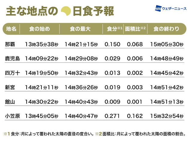 日食の時刻と見た目の欠け具合