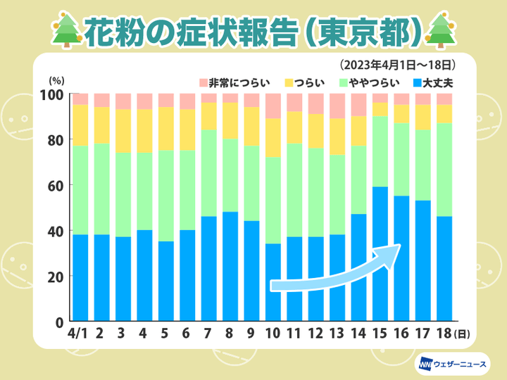 花粉の症状報告