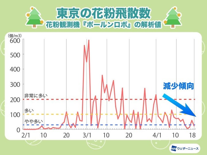 東京の花粉飛散数