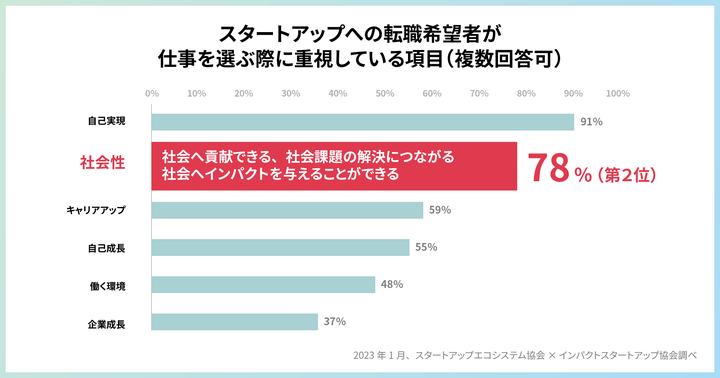 「スタートアップ転職意識調査」一般社団法人スタートアップエコシステム協会、一般社団法人インパクトスタートアップ協会