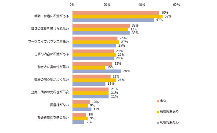 終身雇用を期待していない理由（複数選択可／転職経験別）