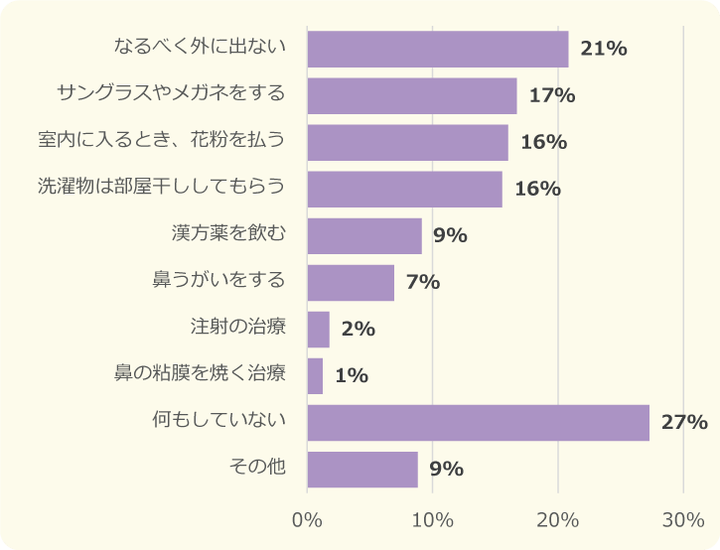 マスク着用や病院や市販の薬を飲む以外で、花粉症の対策としてやっていること