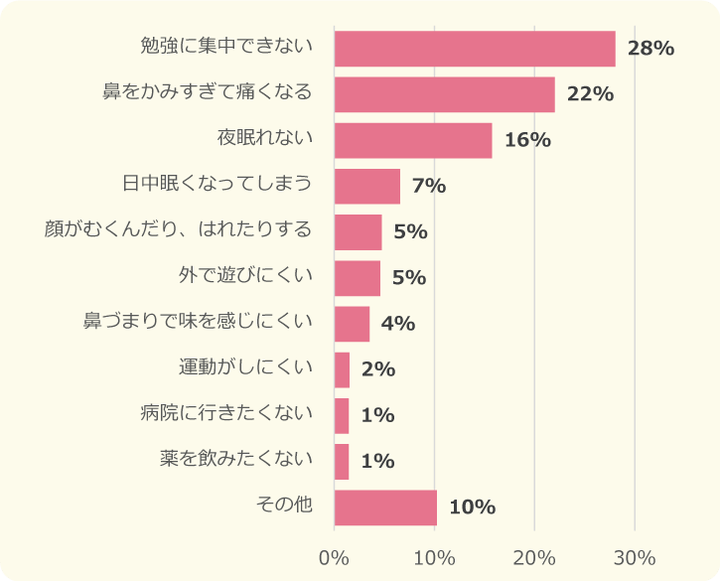 花粉症のせいで一番苦しんでいること