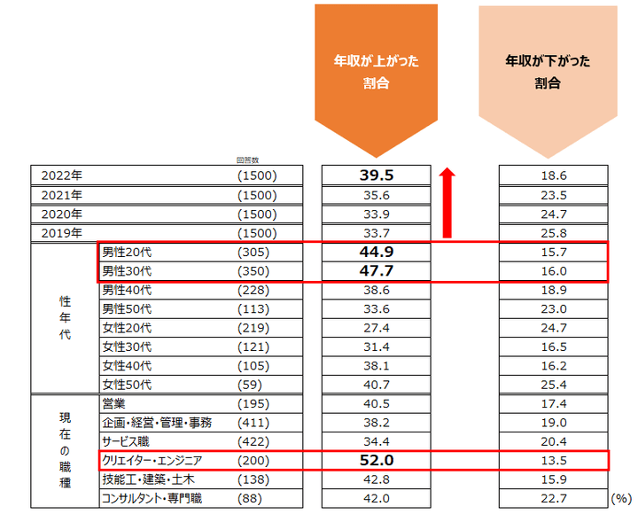 転職後の年収の変化