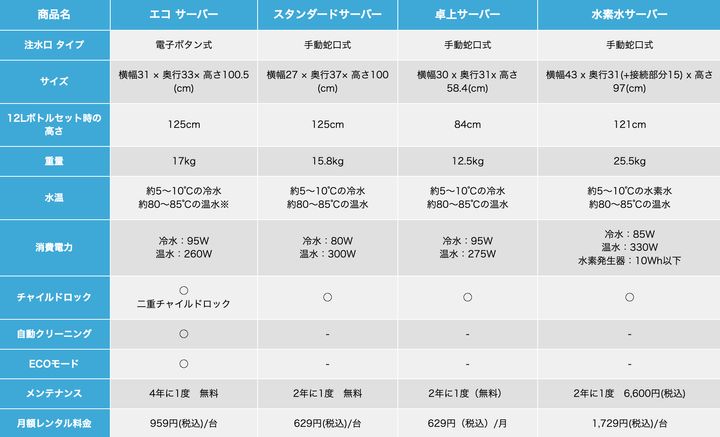 ウォーターサーバーごとのスペック表。