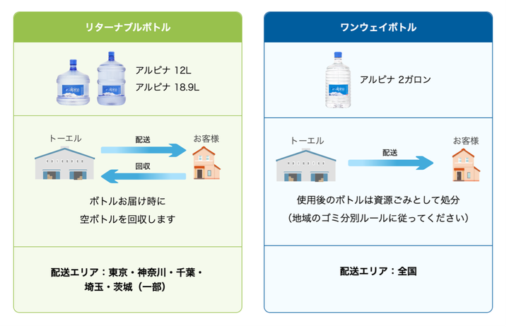 アルピナの12Lと18.9Lのボトルは、リターナブルボトル