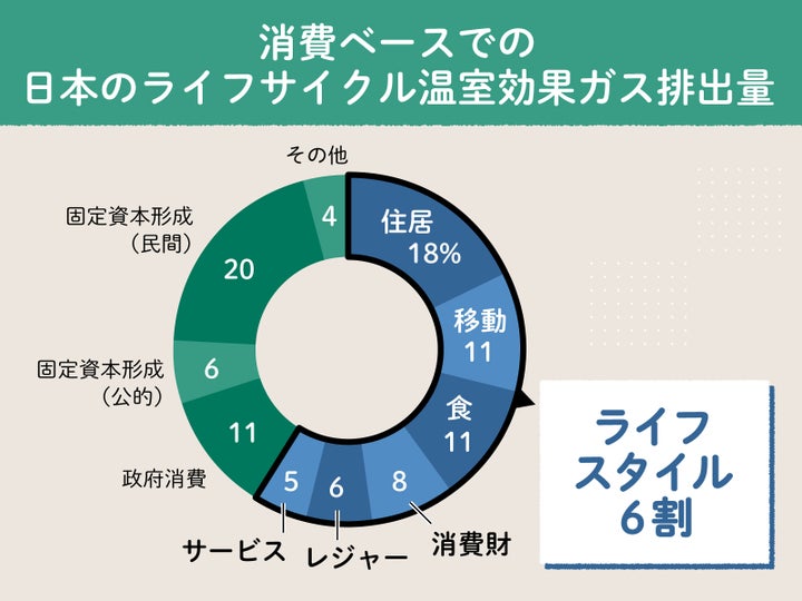 環境省のデータをもとにハフポストでグラフ作成