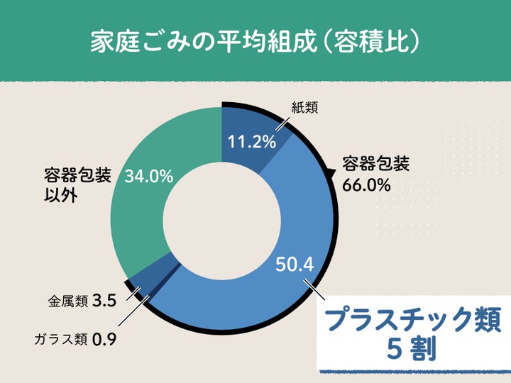 環境省のデータをもとにハフポストでグラフ作成