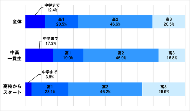 東大理系合格者の高校数学修了時期