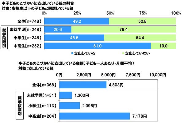 子どものこづかいの平均額 小学生では2,096円/月、中高生では7,178円/月