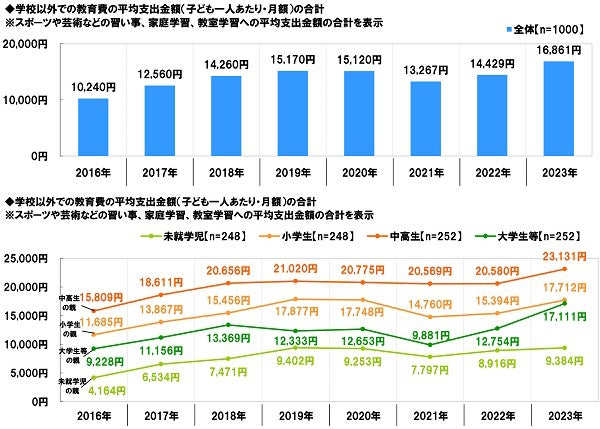 学校外教育費の平均支出金額は16,861円/月、昨年から2,432円の増加