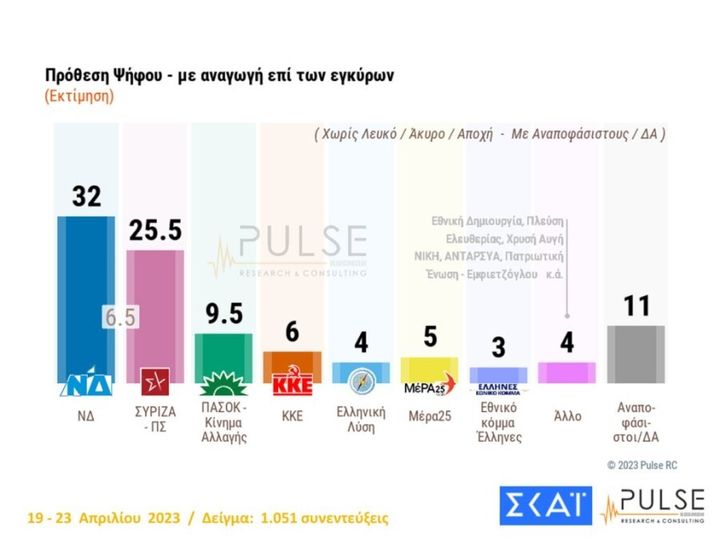 Δημοσκόπηση Pulse: Με 6,5 μονάδες προηγείται η ΝΔ έναντι του ΣΥΡΙΖΑ