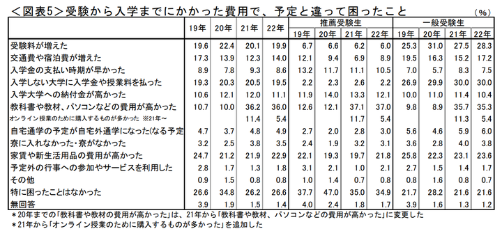 受験から入学までにかかった費用で、予定と違って困ったこと