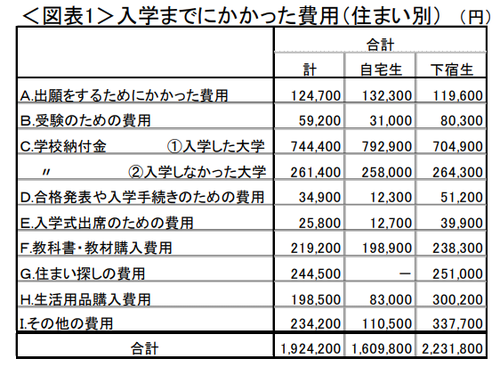 大学の教科書と教材、20万円かかるって知ってた？「予定と違う」と感じ 