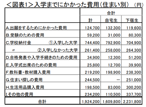 入学までにかかった費用