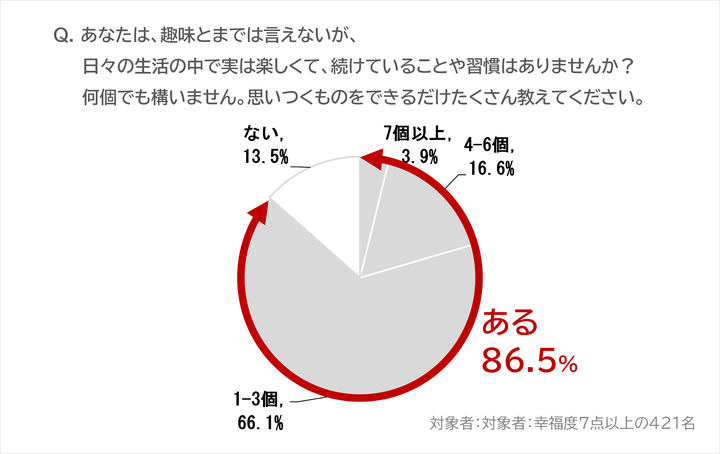 趣味」や「熱狂できる何か」がなくても大丈夫。幸福度が高い人の“意外