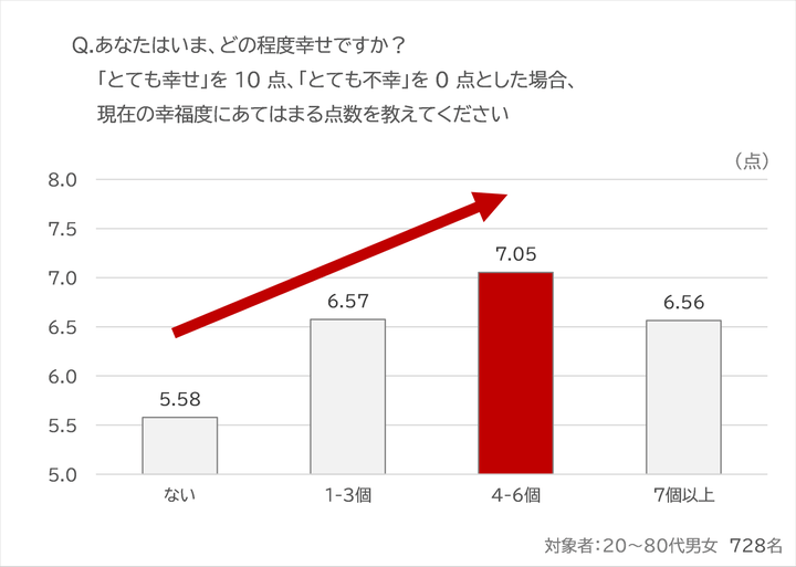 100年生活者研究所「人生100年時代における幸福度と趣味の関係性意識調査」