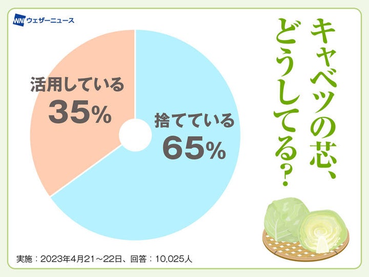 キャベツの芯、どうしてる？