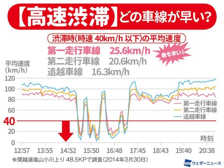 高速渋滞 どの車線が早い？