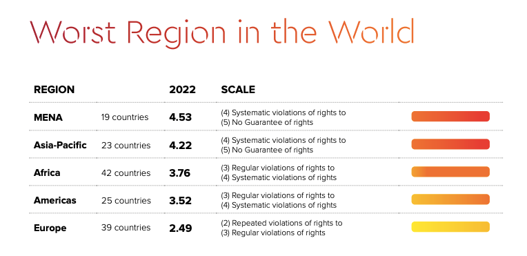 Global Rights Index