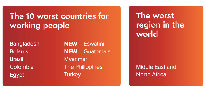 Global Rights Index