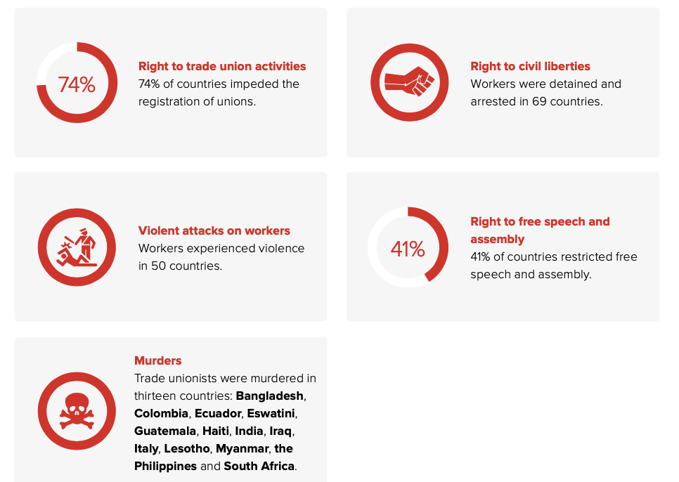 Global Rights Index