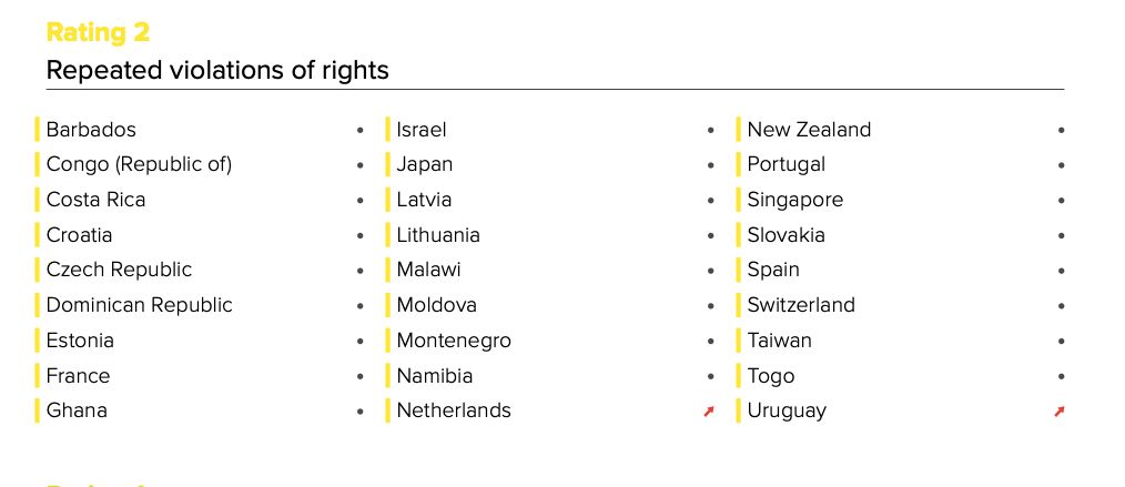 Global Rights Index