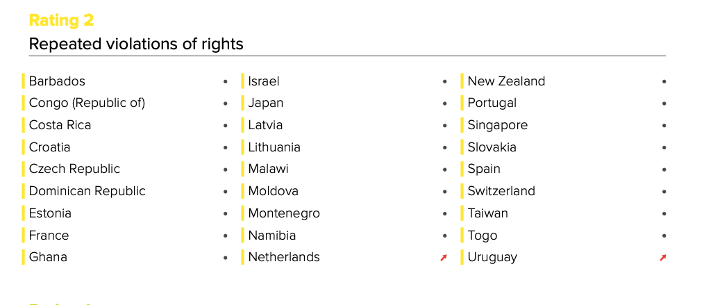 Global Rights Index