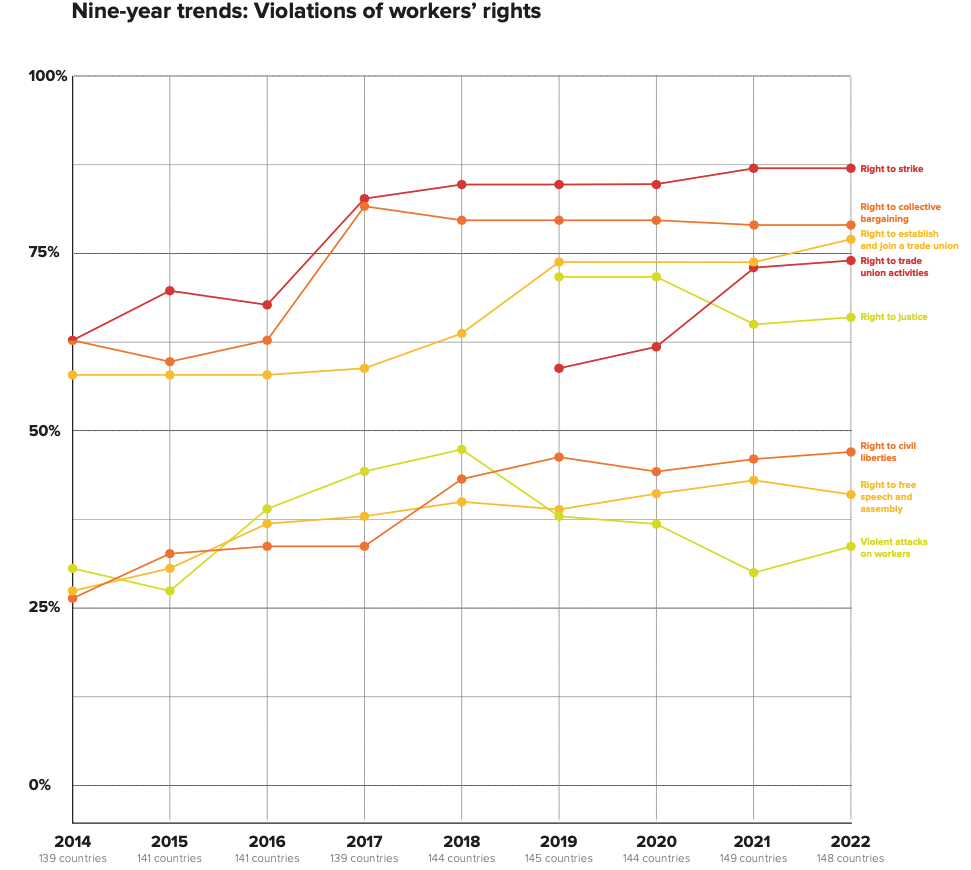 Global Rights Index