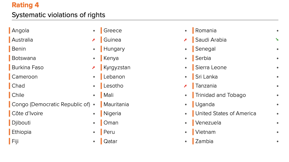 Global Rights Index